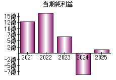 当期純利益