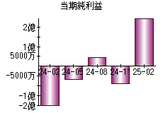 当期純利益