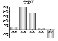 営業活動によるキャッシュフロー