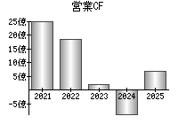 営業活動によるキャッシュフロー