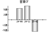 営業活動によるキャッシュフロー