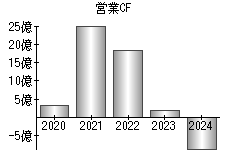 営業活動によるキャッシュフロー