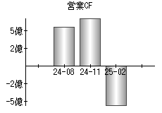 営業活動によるキャッシュフロー