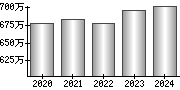 平均年収（単独）