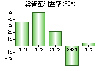 総資産利益率(ROA)