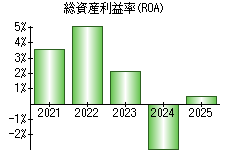 総資産利益率(ROA)