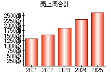 売上高合計