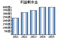 利益剰余金