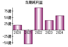 当期純利益