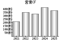 営業活動によるキャッシュフロー