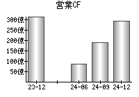 営業活動によるキャッシュフロー