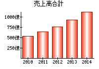 売上高合計