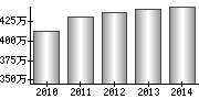 平均年収（単独）