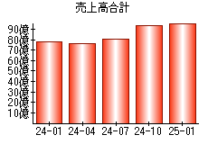 売上高合計