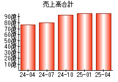 売上高合計