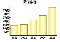 現預金等