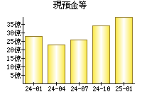 現預金等