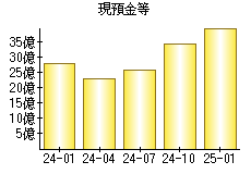 現預金等