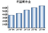 利益剰余金