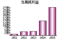 当期純利益