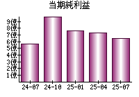当期純利益