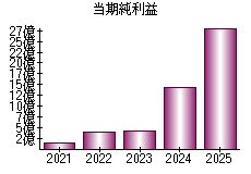 当期純利益