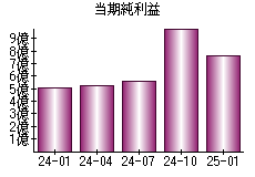 当期純利益