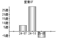営業活動によるキャッシュフロー