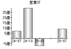 営業活動によるキャッシュフロー