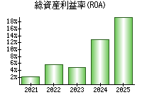 総資産利益率(ROA)