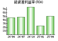 総資産利益率(ROA)