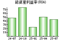 総資産利益率(ROA)