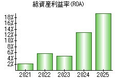 総資産利益率(ROA)