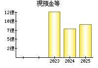 現預金等