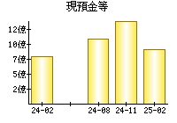 現預金等