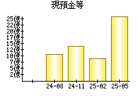 現預金等