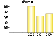 現預金等