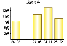 現預金等
