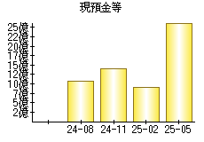 現預金等