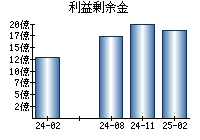 利益剰余金
