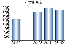 利益剰余金