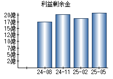 利益剰余金