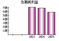 当期純利益