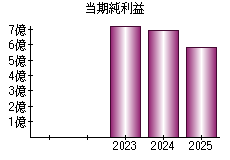 当期純利益