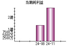 当期純利益