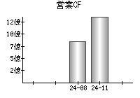 営業活動によるキャッシュフロー