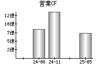 営業活動によるキャッシュフロー