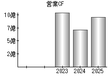営業活動によるキャッシュフロー