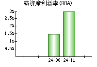 総資産利益率(ROA)