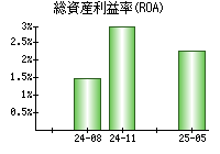 総資産利益率(ROA)